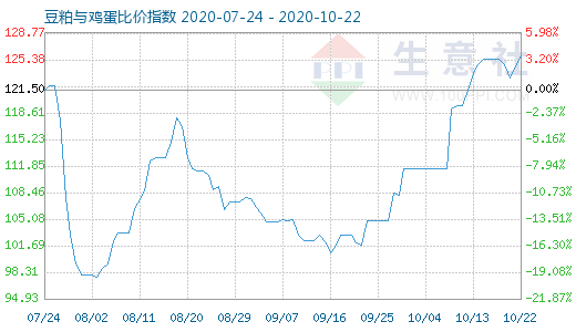 10月22日豆粕与鸡蛋比价指数图