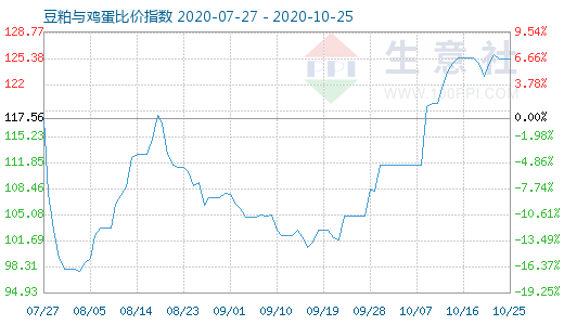 10月25日豆粕与鸡蛋比价指数图