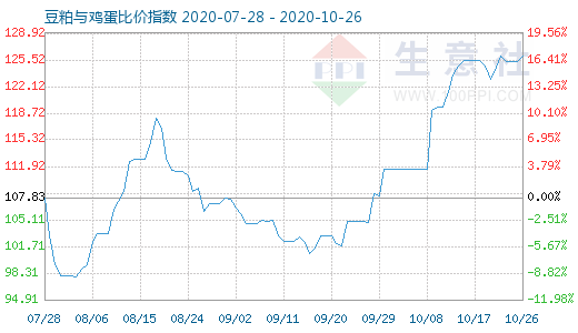 10月26日豆粕与鸡蛋比价指数图