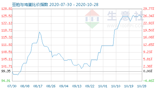 10月28日豆粕与鸡蛋比价指数图