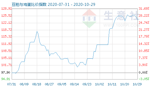 10月29日豆粕与鸡蛋比价指数图