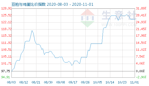 11月1日豆粕与鸡蛋比价指数图