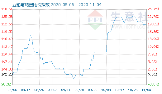 11月4日豆粕与鸡蛋比价指数图