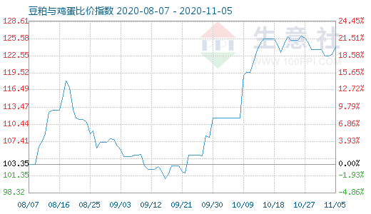 11月5日豆粕与鸡蛋比价指数图