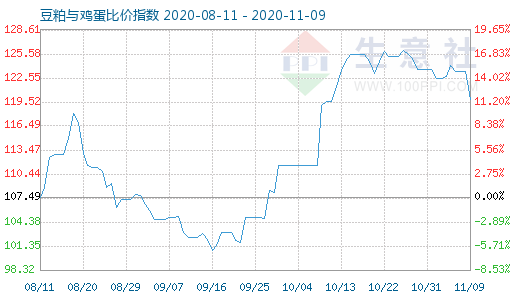 11月9日豆粕与鸡蛋比价指数图