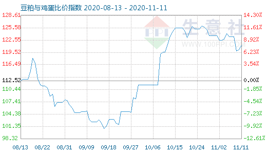 11月11日豆粕与鸡蛋比价指数图