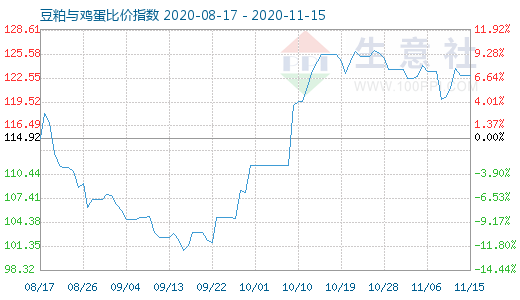 11月15日豆粕与鸡蛋比价指数图