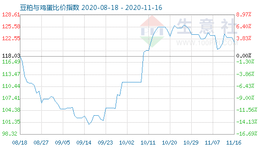 11月16日豆粕与鸡蛋比价指数图