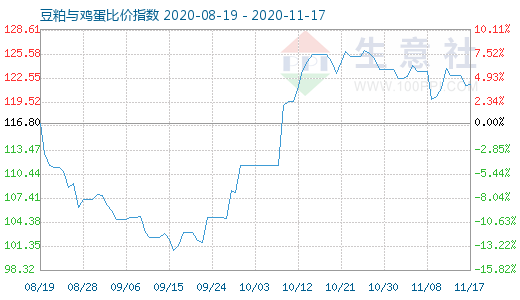 11月17日豆粕与鸡蛋比价指数图