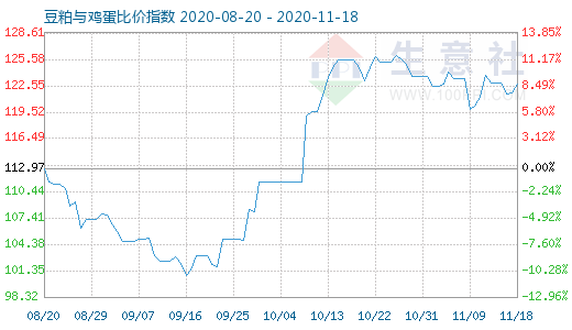 11月18日豆粕与鸡蛋比价指数图