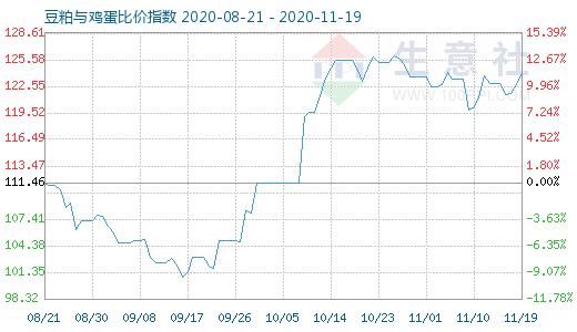 11月19日豆粕与鸡蛋比价指数图