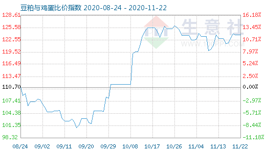 11月22日豆粕与鸡蛋比价指数图