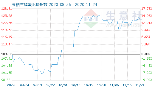 11月24日豆粕与鸡蛋比价指数图