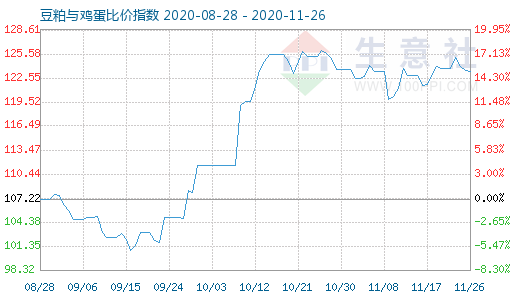 11月26日豆粕与鸡蛋比价指数图