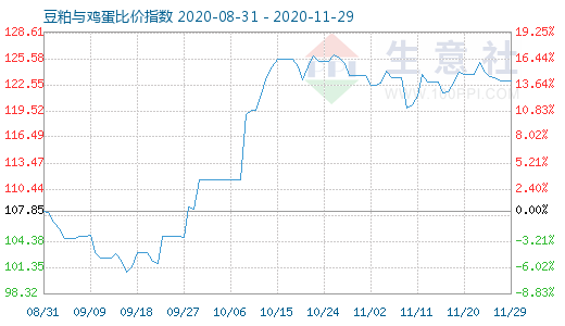 11月29日豆粕与鸡蛋比价指数图