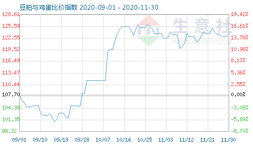 11月30日豆粕与鸡蛋比价指数图