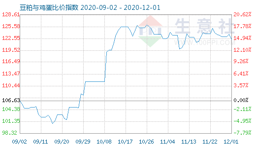 12月1日豆粕与鸡蛋比价指数图