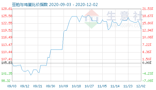 12月2日豆粕与鸡蛋比价指数图