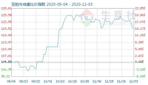 12月3日豆粕与鸡蛋比价指数图