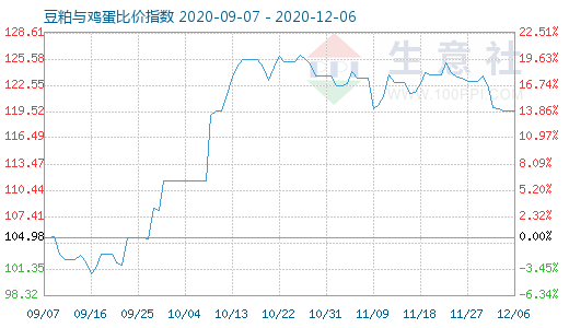 12月6日豆粕与鸡蛋比价指数图