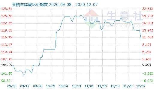 12月7日豆粕与鸡蛋比价指数图