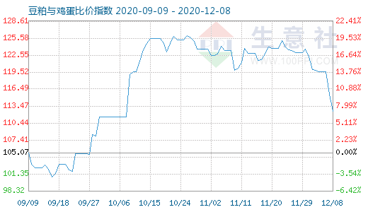 12月8日豆粕与鸡蛋比价指数图