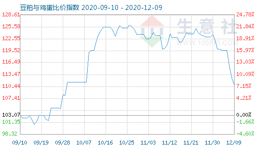 12月9日豆粕与鸡蛋比价指数图