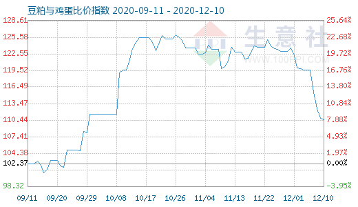 12月10日豆粕与鸡蛋比价指数图