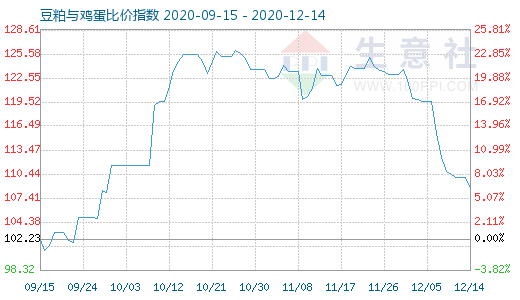 12月14日豆粕与鸡蛋比价指数图