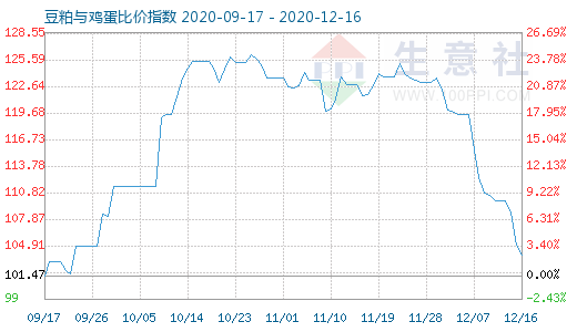 12月16日豆粕与鸡蛋比价指数图