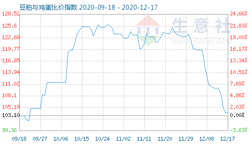 12月17日豆粕与鸡蛋比价指数图