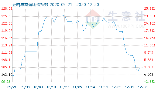 12月20日豆粕与鸡蛋比价指数图