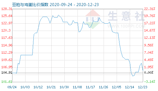 12月23日豆粕与鸡蛋比价指数图