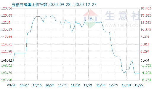 12月27日豆粕与鸡蛋比价指数图