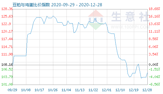 12月28日豆粕与鸡蛋比价指数图