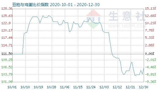 12月30日豆粕与鸡蛋比价指数图