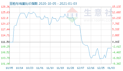 1月3日豆粕与鸡蛋比价指数图