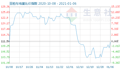 1月6日豆粕与鸡蛋比价指数图