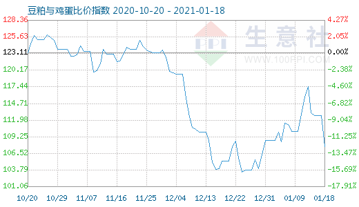 1月18日豆粕与鸡蛋比价指数图