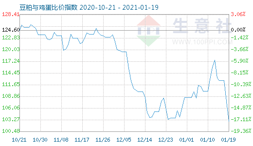 1月19日豆粕与鸡蛋比价指数图