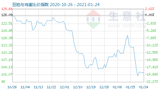 1月24日豆粕与鸡蛋比价指数图