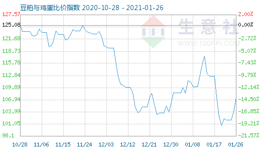 1月26日豆粕与鸡蛋比价指数图