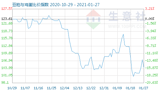 1月27日豆粕与鸡蛋比价指数图