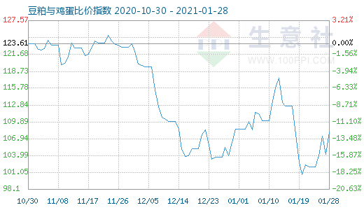 1月28日豆粕与鸡蛋比价指数图