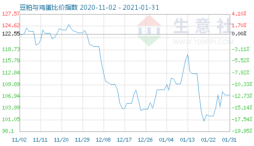 1月31日豆粕与鸡蛋比价指数图