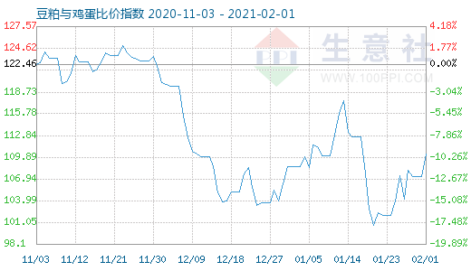 2月1日豆粕与鸡蛋比价指数图