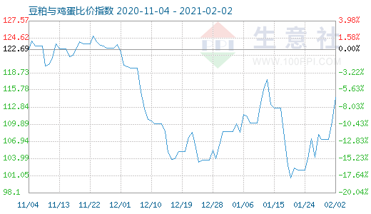 2月2日豆粕与鸡蛋比价指数图