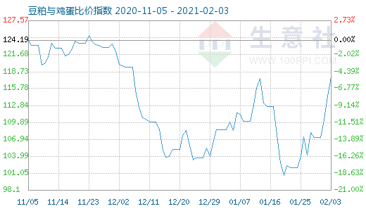 2月3日豆粕与鸡蛋比价指数图