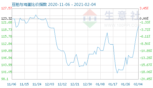 2月4日豆粕与鸡蛋比价指数图