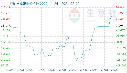 2月22日豆粕与鸡蛋比价指数图